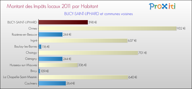 Montant des impôts locaux par Habitant pour BUCY-SAINT-LIPHARD et les communes proches Comparaison des impôts locaux par habitant pour BUCY-SAINT-LIPHARD et les communes voisines