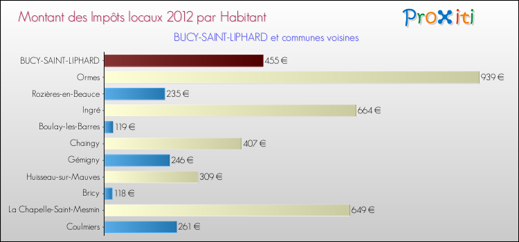 Montant des impôts locaux par Habitant pour BUCY-SAINT-LIPHARD et les communes proches Comparaison des impôts locaux par habitant pour BUCY-SAINT-LIPHARD et les communes voisines