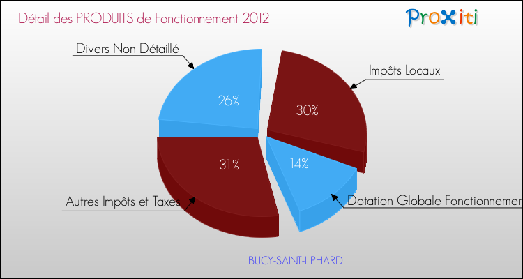 Décomposition du Budget de Fonctionnement 2012 de la commune de BUCY-SAINT-LIPHARD Budget de Fonctionnement 2012 pour la commune de BUCY-SAINT-LIPHARD