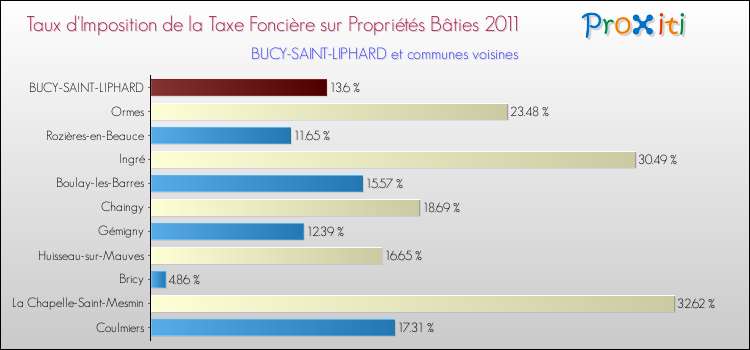 Taux d'imposition de la taxe foncière sur le bati 2011 pour BUCY-SAINT-LIPHARD et les communes proches Comparaison des taux d'imposition de la taxe foncière sur le bati 2011 pour BUCY-SAINT-LIPHARD et les communes voisines