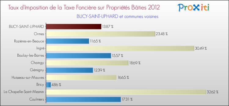 Taux d'imposition de la taxe foncière sur le bati 2012 pour BUCY-SAINT-LIPHARD et les communes proches Comparaison des taux d'imposition de la taxe foncière sur le bati 2012 pour BUCY-SAINT-LIPHARD et les communes voisines