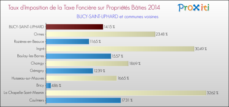 Taux d'imposition de la taxe foncière sur le bati 2014 pour BUCY-SAINT-LIPHARD et les communes proches Comparaison des taux d'imposition de la taxe foncière sur le bati 2014 pour BUCY-SAINT-LIPHARD et les communes voisines