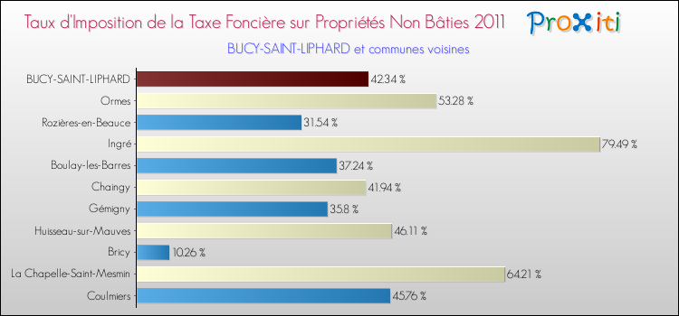Taux d'imposition de la taxe foncière sur les immeubles et terrains non batis 2011 pour BUCY-SAINT-LIPHARD et les communes proches Comparaison des taux d'imposition de la taxe foncière sur les immeubles et terrains non batis 2011 pour BUCY-SAINT-LIPHARD et les communes voisines