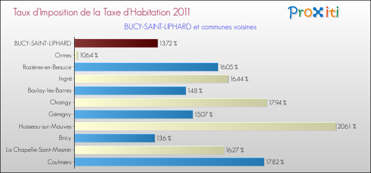 Taux d'imposition de la taxe d'habitation 2011 pour BUCY-SAINT-LIPHARD et les communes proches Comparaison des taux d'imposition de la taxe d'habitation 2011 pour BUCY-SAINT-LIPHARD et les communes voisines
