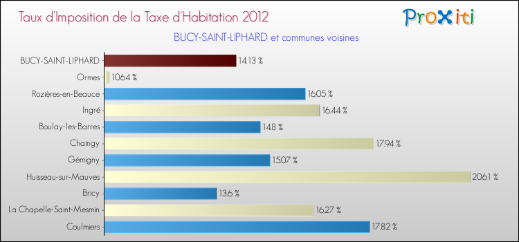 Taux d'imposition de la taxe d'habitation 2012 pour BUCY-SAINT-LIPHARD et les communes proches Comparaison des taux d'imposition de la taxe d'habitation 2012 pour BUCY-SAINT-LIPHARD et les communes voisines