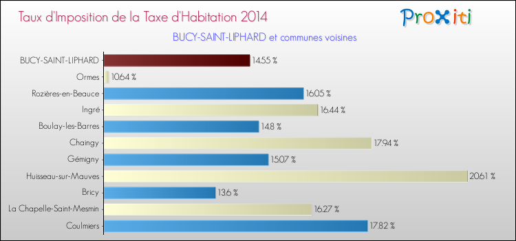 Taux d'imposition de la taxe d'habitation 2014 pour BUCY-SAINT-LIPHARD et les communes proches Comparaison des taux d'imposition de la taxe d'habitation 2014 pour BUCY-SAINT-LIPHARD et les communes voisines