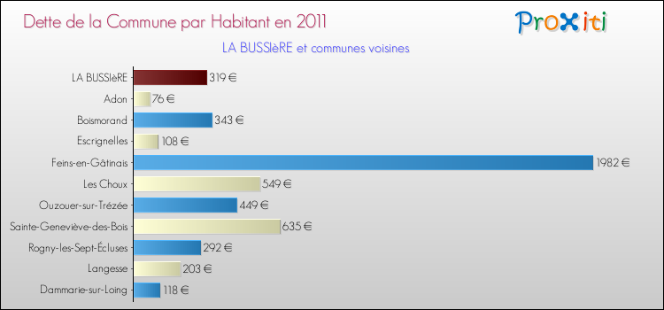 Dette par habitant de la commune en 2011 pour LA BUSSIèRE et les communes proches Comparaison de la dette par habitant de la commune en 2011 pour LA BUSSIèRE et les communes voisines