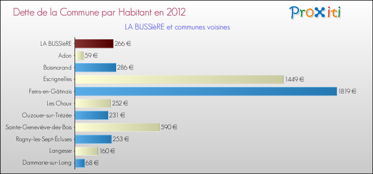 Dette par habitant de la commune en 2012 pour LA BUSSIèRE et les communes proches Comparaison de la dette par habitant de la commune en 2012 pour LA BUSSIèRE et les communes voisines
