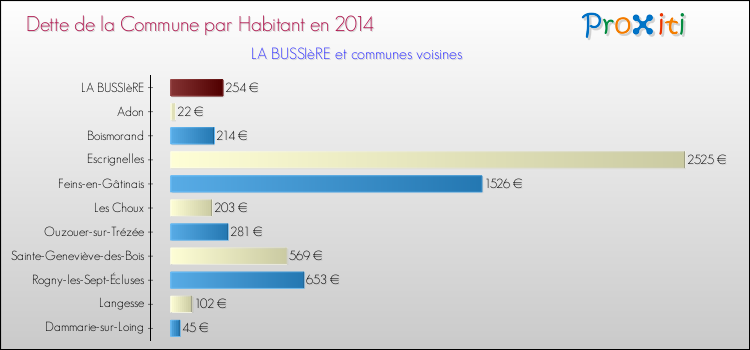Dette par habitant de la commune en 2014 pour LA BUSSIèRE et les communes proches Comparaison de la dette par habitant de la commune en 2014 pour LA BUSSIèRE et les communes voisines
