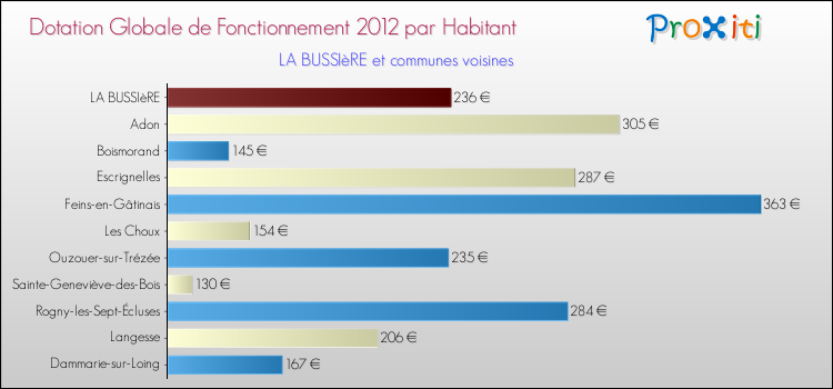 Montant des dotations globales de fonctionnement DGF par Habitant pour LA BUSSIèRE et les communes proches Comparaison des des dotations globales de fonctionnement DGF par habitant pour LA BUSSIèRE et les communes voisines