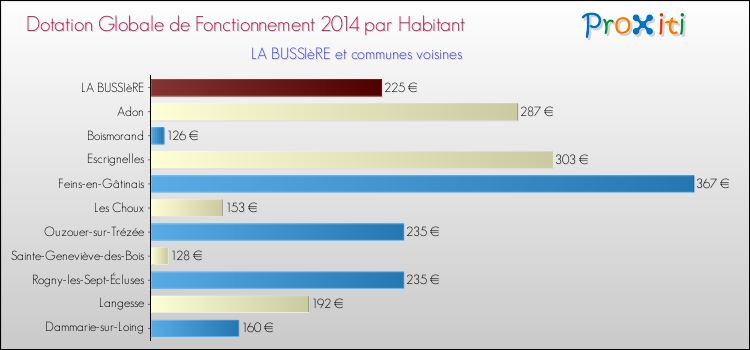 Montant des dotations globales de fonctionnement DGF par Habitant pour LA BUSSIèRE et les communes proches en 2014. Comparaison des des dotations globales de fonctionnement DGF par habitant pour LA BUSSIèRE et les communes voisines en 2014.