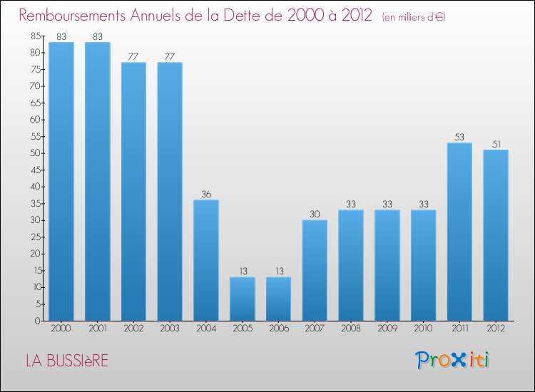 Evolution de l'annuité de la dette pour la commune de LA BUSSIèRE de 2000 à 2012 Annuités de la dette pour LA BUSSIèRE de 2000 à 2012