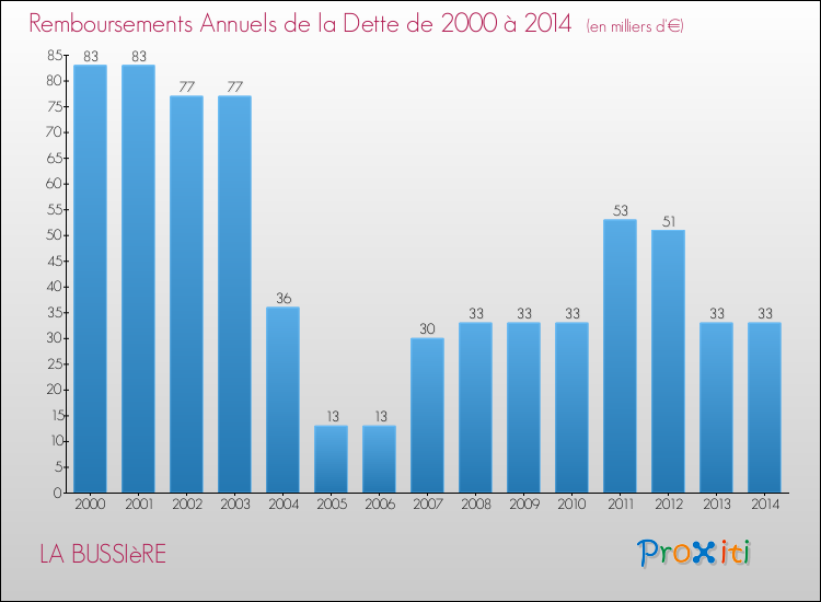 Evolution de l'annuité de la dette pour la commune de LA BUSSIèRE de 2000 à 2014 Annuités de la dette pour LA BUSSIèRE de 2000 à 2014