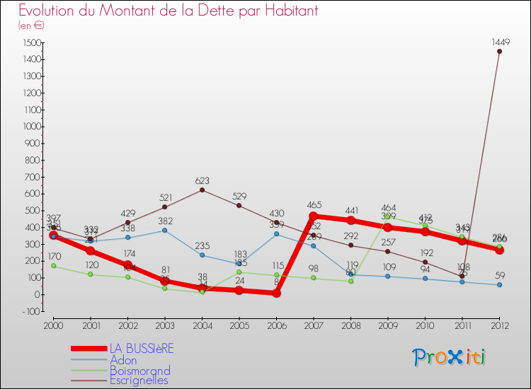 Evolution de la dette par habitant pour la commune de LA BUSSIèRE et les communes proches de 2000 à 2012 Comparaison de la dette par habitant pour LA BUSSIèRE et les communes voisines de 2000 à 2012