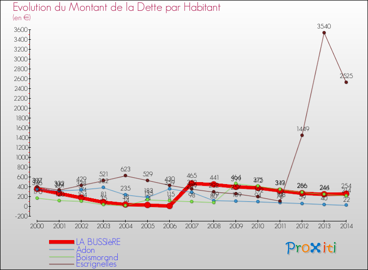 Evolution de la dette par habitant pour la commune de LA BUSSIèRE et les communes proches de 2000 à 2014 Comparaison de la dette par habitant pour LA BUSSIèRE et les communes voisines de 2000 à 2014