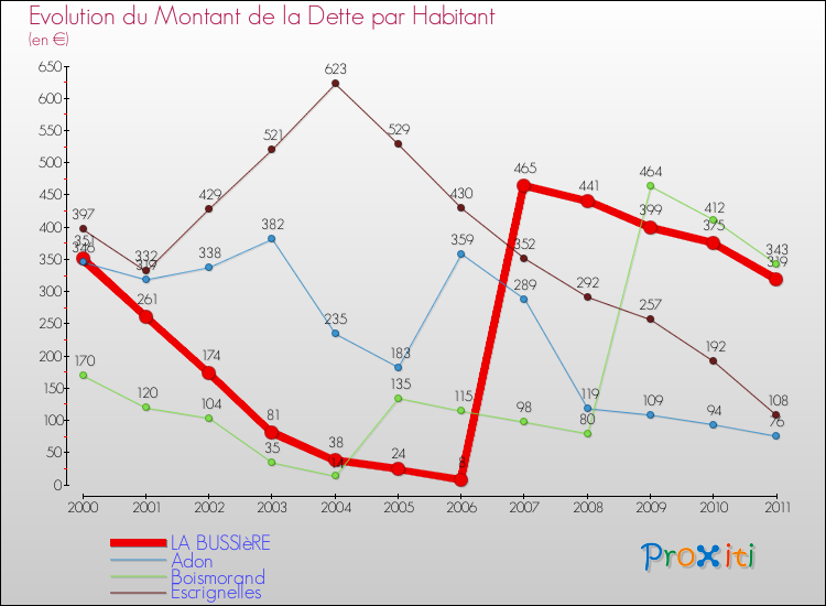 Evolution de la dette par habitant pour la commune de LA BUSSIèRE et les communes proches Comparaison de la dette par habitant pour LA BUSSIèRE et les communes voisines