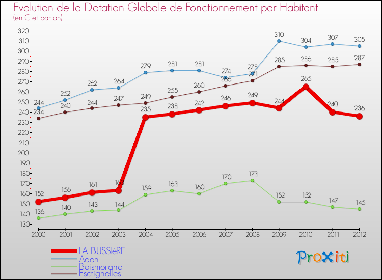 Evolution et montant de la dotation globale de fonctionnement par Habitant pour LA BUSSIèRE et les communes proches Comparaison des dotations globales de fonctionnement par habitant pour LA BUSSIèRE et les communes voisines