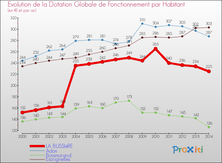 Evolution et montant de la dotation globale de fonctionnement par Habitant pour LA BUSSIèRE et les communes proches de 2000 à 2014. Comparaison des dotations globales de fonctionnement par habitant pour LA BUSSIèRE et les communes voisines de 2000 à 2014.