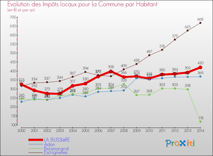 Evolution et montant des impôts locaux par Habitant pour LA BUSSIèRE et les communes proches de 2000 à 2014 Comparaison des impôts locaux par habitant pour LA BUSSIèRE et les communes voisines de 2000 à 2014