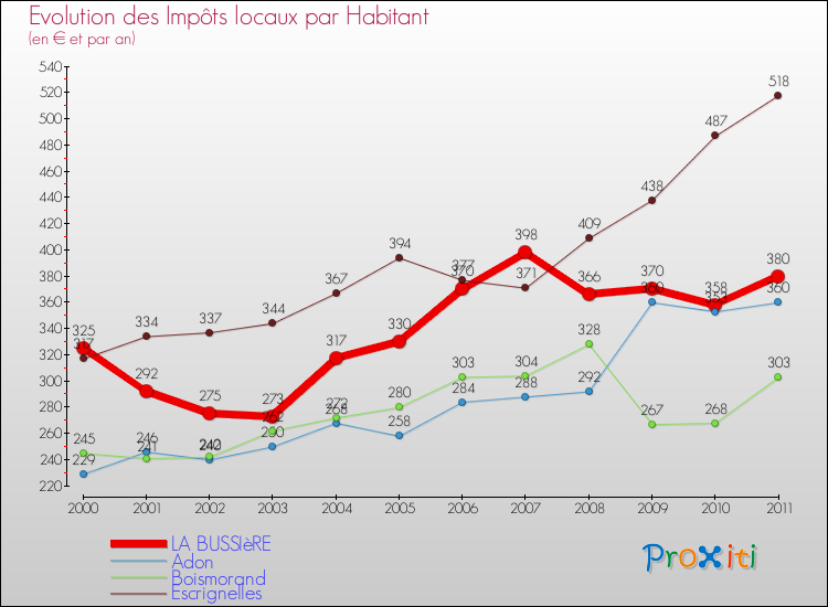 Evolution et montant des impôts locaux par Habitant pour LA BUSSIèRE et les communes proches Comparaison des impôts locaux par habitant pour LA BUSSIèRE et les communes voisines