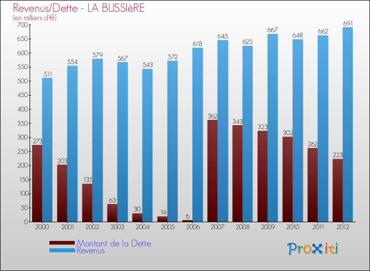 Evolution comparée de la dette et des revenus pour la commune de LA BUSSIèRE de 2000 à 2012 Comparaison de la dette et des revenus pour LA BUSSIèRE de 2000 à 2012