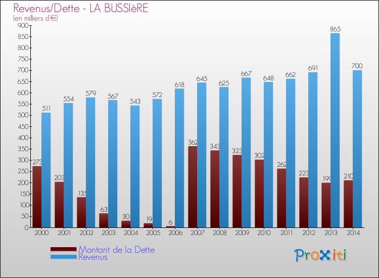 Evolution comparée de la dette et des revenus pour la commune de LA BUSSIèRE de 2000 à 2014 Comparaison de la dette et des revenus pour LA BUSSIèRE de 2000 à 2014
