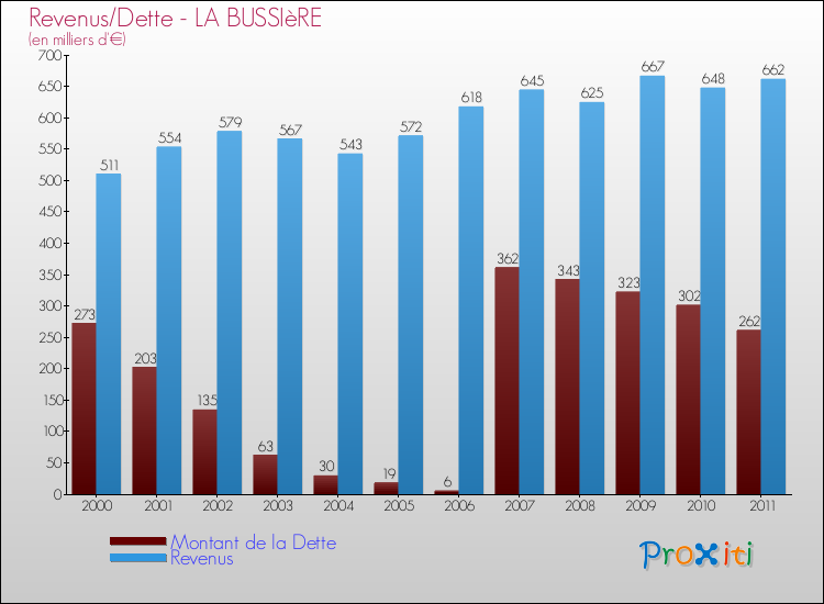 Evolution comparée de la dette et des revenus pour la commune de LA BUSSIèRE de 2000 à 2011 Comparaison de la dette et des revenus pour LA BUSSIèRE de 2000 à 2011