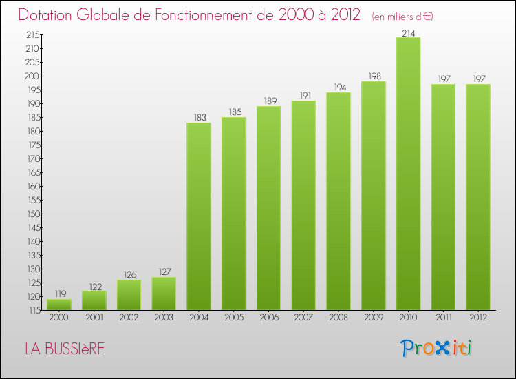 Evolution du montant de la Dotation Globale de Fonctionnement pour la commune de LA BUSSIèRE de 2000 à 2012 Evolution du montant de la Dotation Globale de Fonctionnement pour LA BUSSIèRE de 2000 à 2012