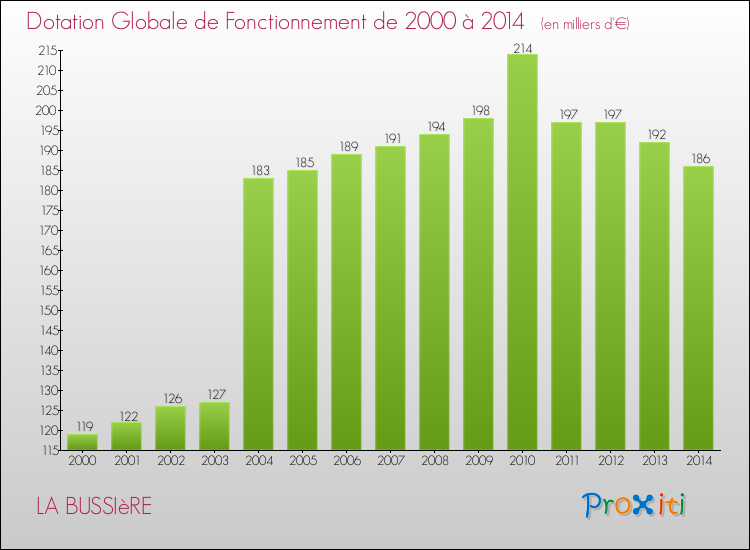 Evolution du montant de la Dotation Globale de Fonctionnement pour la commune de LA BUSSIèRE de 2000 à 2014 Evolution du montant de la Dotation Globale de Fonctionnement pour LA BUSSIèRE de 2000 à 2014