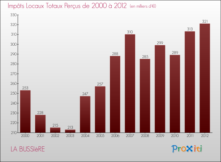 Evolution des Impôts Locaux pour la commune de LA BUSSIèRE de 2000 à 2012 Evolution des Impôts Locaux pour LA BUSSIèRE de 2000 à 2012