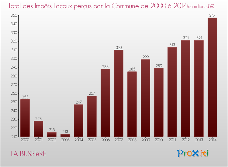 Evolution des Impôts Locaux pour la commune de LA BUSSIèRE de 2000 à 2014 Evolution des Impôts Locaux pour LA BUSSIèRE de 2000 à 2014