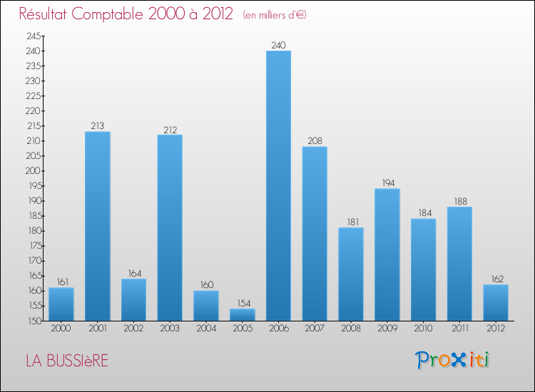 Evolution du résultat comptable pour la commune de LA BUSSIèRE de 2000 à 2012 Evolution du résultat comptable pour LA BUSSIèRE de 2000 à 2012