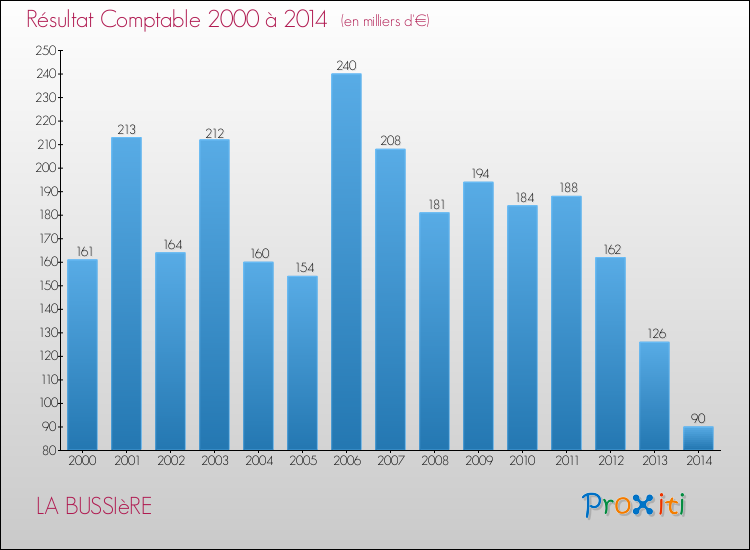 Evolution du résultat comptable pour la commune de LA BUSSIèRE de 2000 à 2014 Evolution du résultat comptable pour LA BUSSIèRE de 2000 à 2014