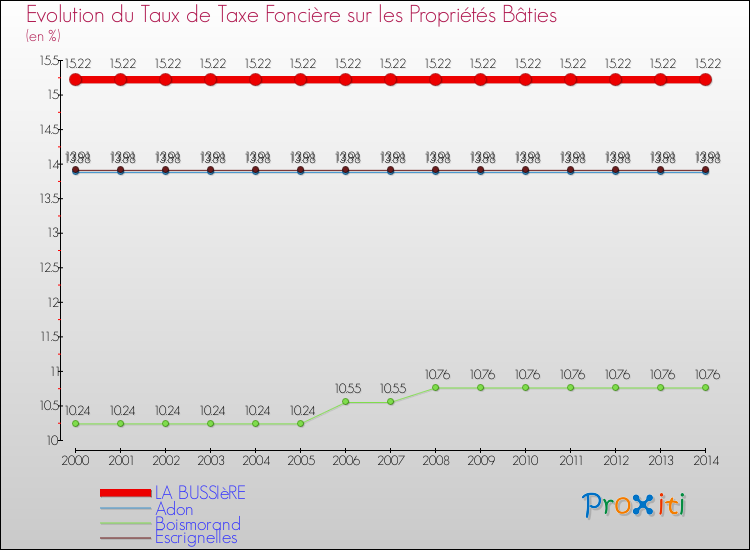 Evolution du taux de la taxe foncière sur le bati pour LA BUSSIèRE et les communes proches de 2000 à 2014 Comparaison des taux de taxe foncière sur le bati pour LA BUSSIèRE et les communes voisines de 2000 à 2014