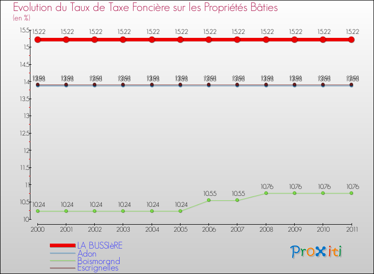 Evolution du taux de la taxe foncière sur le bati pour LA BUSSIèRE et les communes proches Comparaison des taux de taxe foncière sur le bati pour LA BUSSIèRE et les communes voisines