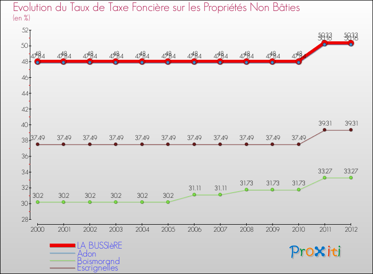 Evolution du taux de la taxe foncière sur les immeubles et terrains non batis pour LA BUSSIèRE et les communes proches de 2000 à 2012 Comparaison des taux de la taxe foncière sur les immeubles et terrains non batis pour LA BUSSIèRE et les communes voisines de 2000 à 2012
