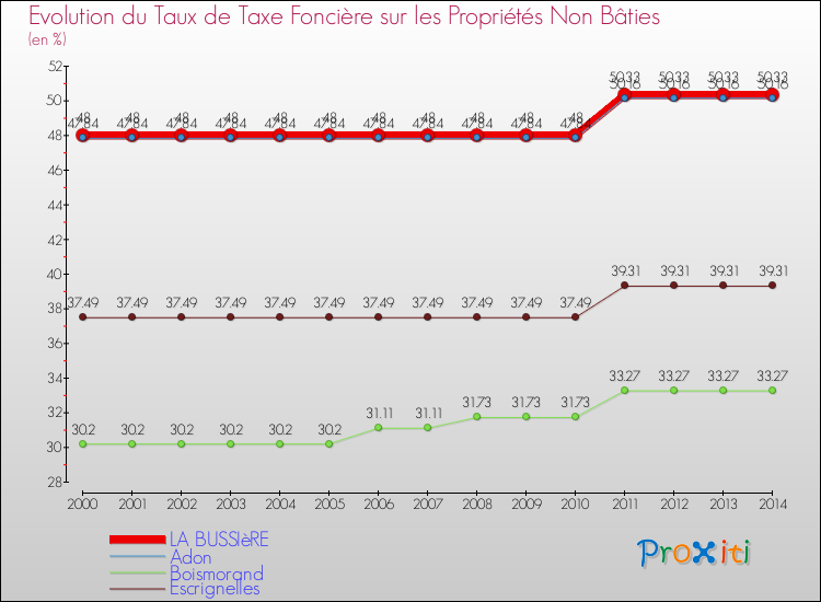 Evolution du taux de la taxe foncière sur les immeubles et terrains non batis pour LA BUSSIèRE et les communes proches de 2000 à 2014 Comparaison des taux de la taxe foncière sur les immeubles et terrains non batis pour LA BUSSIèRE et les communes voisines de 2000 à 2014