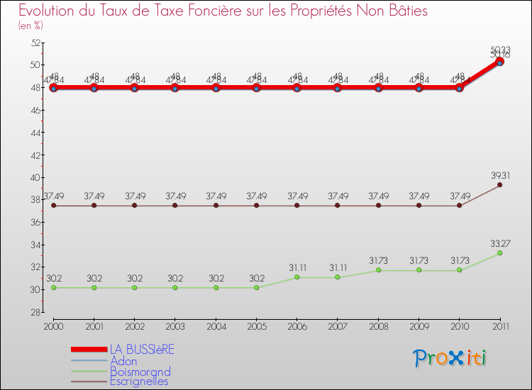 Evolution du taux de la taxe foncière sur les immeubles et terrains non batis pour LA BUSSIèRE et les communes proches Comparaison des taux de la taxe foncière sur les immeubles et terrains non batis pour LA BUSSIèRE et les communes voisines