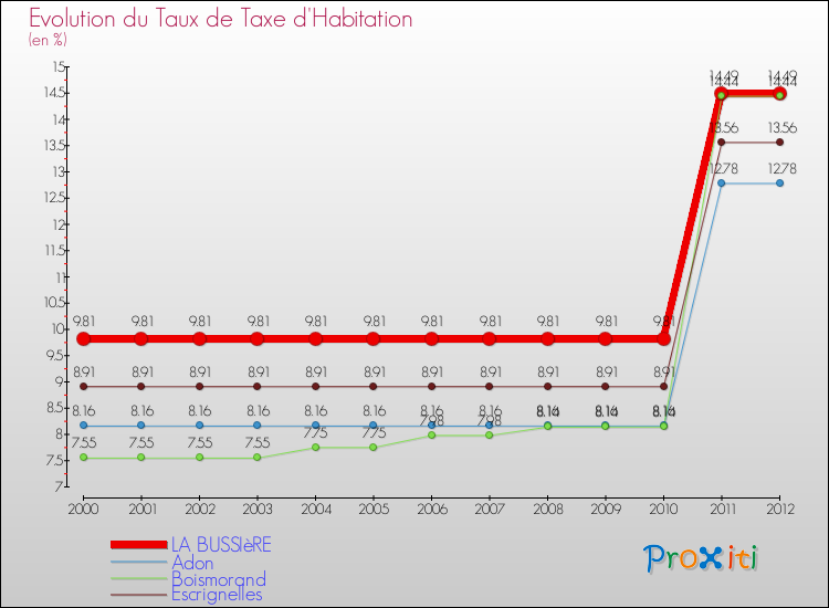 Evolution du taux de la taxe d'habitation pour LA BUSSIèRE et les communes proches Comparaison des taux de la taxe d'habitation pour LA BUSSIèRE et les communes voisines