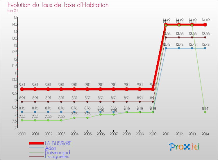 Evolution du taux de la taxe d'habitation pour LA BUSSIèRE et les communes proches de 2000 à 2014 Comparaison des taux de la taxe d'habitation pour LA BUSSIèRE et les communes voisines de 2000 à 2014