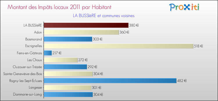 Montant des impôts locaux par Habitant pour LA BUSSIèRE et les communes proches Comparaison des impôts locaux par habitant pour LA BUSSIèRE et les communes voisines
