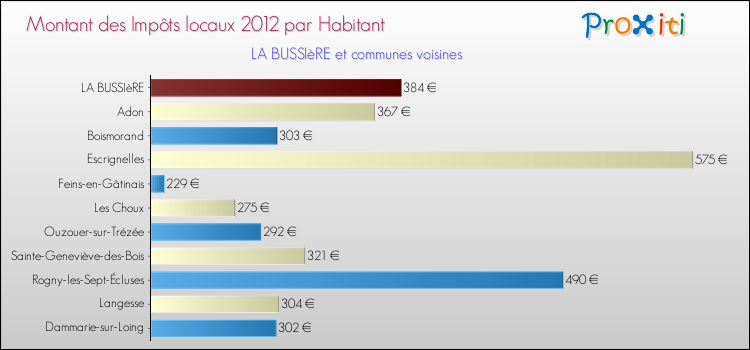 Montant des impôts locaux par Habitant pour LA BUSSIèRE et les communes proches Comparaison des impôts locaux par habitant pour LA BUSSIèRE et les communes voisines