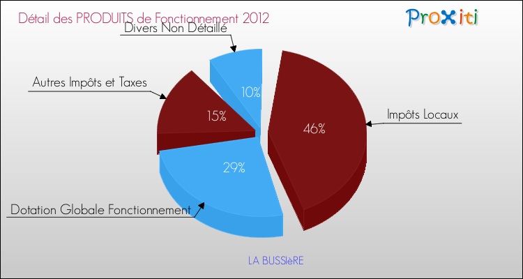 Décomposition du Budget de Fonctionnement 2012 de la commune de LA BUSSIèRE Budget de Fonctionnement 2012 pour la commune de LA BUSSIèRE