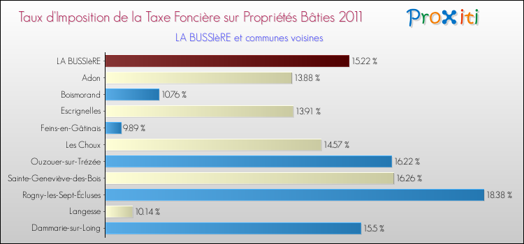 Taux d'imposition de la taxe foncière sur le bati 2011 pour LA BUSSIèRE et les communes proches Comparaison des taux d'imposition de la taxe foncière sur le bati 2011 pour LA BUSSIèRE et les communes voisines