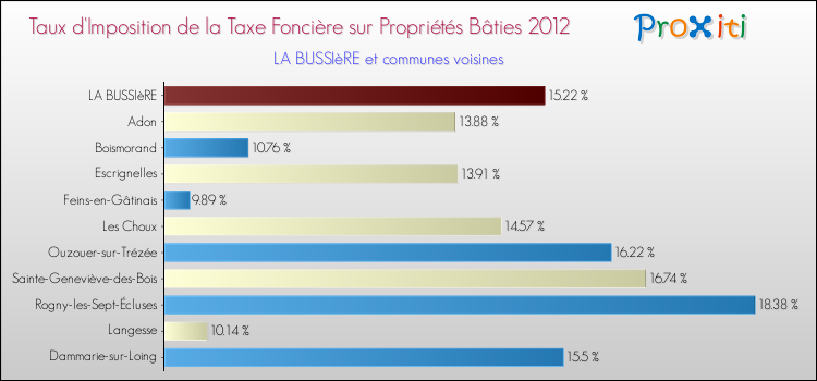 Taux d'imposition de la taxe foncière sur le bati 2012 pour LA BUSSIèRE et les communes proches Comparaison des taux d'imposition de la taxe foncière sur le bati 2012 pour LA BUSSIèRE et les communes voisines