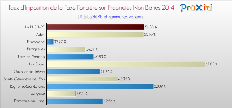 Taux d'imposition de la taxe foncière sur les immeubles et terrains non batis 2014 pour LA BUSSIèRE et les communes proches Comparaison des taux d'imposition de la taxe foncière sur les immeubles et terrains non batis 2014 pour LA BUSSIèRE et les communes voisines