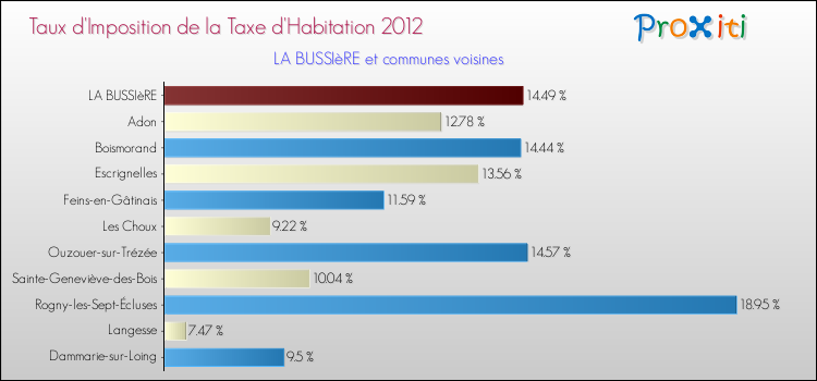 Taux d'imposition de la taxe d'habitation 2012 pour LA BUSSIèRE et les communes proches Comparaison des taux d'imposition de la taxe d'habitation 2012 pour LA BUSSIèRE et les communes voisines