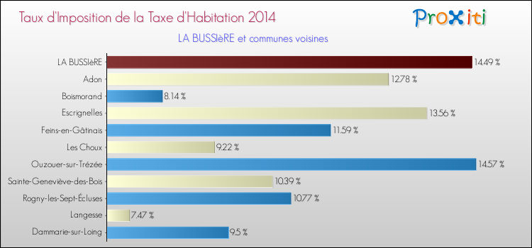 Taux d'imposition de la taxe d'habitation 2014 pour LA BUSSIèRE et les communes proches Comparaison des taux d'imposition de la taxe d'habitation 2014 pour LA BUSSIèRE et les communes voisines