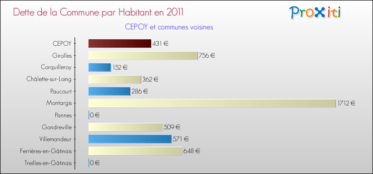Dette par habitant de la commune en 2011 pour CEPOY et les communes proches Comparaison de la dette par habitant de la commune en 2011 pour CEPOY et les communes voisines