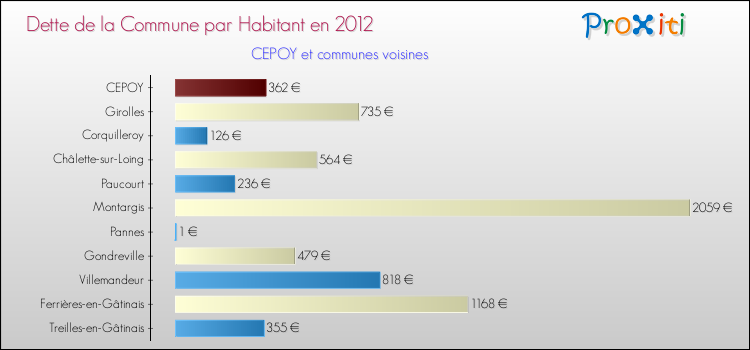 Dette par habitant de la commune en 2012 pour CEPOY et les communes proches Comparaison de la dette par habitant de la commune en 2012 pour CEPOY et les communes voisines